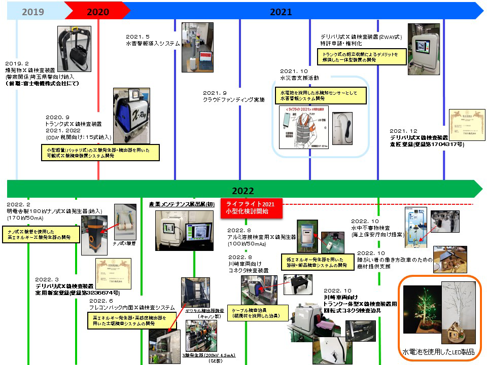 開発年表